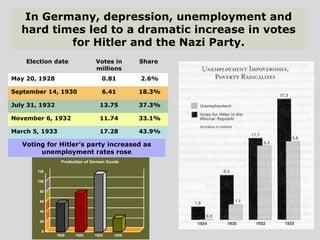 In Germany, depression, unemployment and
hard times led to a dramatic increase in votes
for Hitler and the Nazi Party.
Election date Votes in
millions
Share
May 20, 1928 0.81 2.6%
September 14, 1930 6.41 18.3%
July 31, 1932 13.75 37.3%
November 6, 1932 11.74 33.1%
March 5, 1933 17.28 43.9%
Voting for Hitler’s party increased as
unemployment rates rose
 