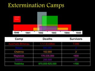 100,000
Victims
Extermination Camps
Camp Deaths Survivors
Auschwitz-Birkenau 1.1-1.6 million 7,000
Belzec 600,000 2
Chelmno 152,000 2
Majdanek 170-235,000 <600
Sobibor 250,000 50
Treblinka 870,000-925,000 <100
 
