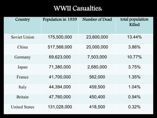 Country Population in 1939 Number of Dead total population
Killed
Soviet Union 175,500,000 23,600,000 13.44%
China 517,568,000 20,000,000 3.86%
Germany 69,623,000 7,503,000 10.77%
Japan 71,380,000 2,680,000 3.75%
France 41,700,000 562,000 1.35%
Italy 44,394,000 459,500 1.04%
Britain 47,760,000 450,400 0.94%
United States 131,028,000 418,500 0.32%
WWII Casualties:
 