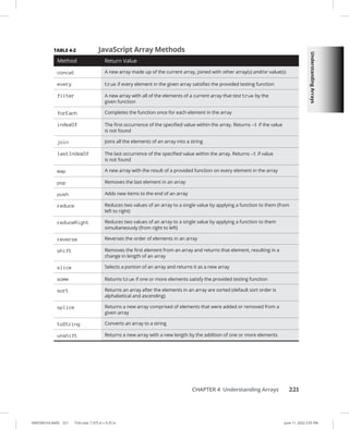 Understanding
Arrays
0005390143.INDD 221 Trim size: 7.375 in × 9.25 in June 11, 2022 2:55 PM
CHAPTER 4 Understanding Arrays 221
TABLE 4-2 JavaScript Array Methods
Method Return Value
concat A new array made up of the current array, joined with other array(s) and/or value(s)
every true if every element in the given array satisfies the provided testing function
filter A new array with all of the elements of a current array that test true by the
given function
forEach Completes the function once for each element in the array
indexOf The first occurrence of the specified value within the array. Returns -1 if the value
is not found
join Joins all the elements of an array into a string
lastIndexOf The last occurrence of the specified value within the array. Returns -1 if value
is not found
map A new array with the result of a provided function on every element in the array
pop Removes the last element in an array
push Adds new items to the end of an array
reduce Reduces two values of an array to a single value by applying a function to them (from
left to right)
reduceRight Reduces two values of an array to a single value by applying a function to them
simultaneously (from right to left)
reverse Reverses the order of elements in an array
shift Removes the first element from an array and returns that element, resulting in a
change in length of an array
slice Selects a portion of an array and returns it as a new array
some Returns true if one or more elements satisfy the provided testing function
sort Returns an array after the elements in an array are sorted (default sort order is
alphabetical and ascending)
splice Returns a new array comprised of elements that were added or removed from a
given array
toString Converts an array to a string
unshift Returns a new array with a new length by the addition of one or more elements
 