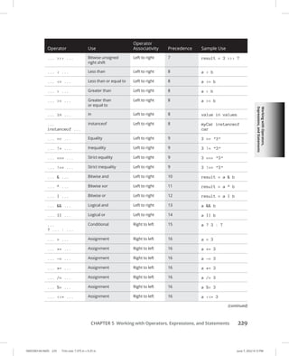 Working
with
Operators,
Expressions,
and
Statements
0005390144.INDD 229 Trim size: 7.375 in × 9.25 in June 7, 2022 4:13 PM
CHAPTER 5 Working with Operators, Expressions, and Statements 229
Operator Use
Operator
Associativity Precedence Sample Use
...  ... Bitwise unsigned
right shift
Left to right 7 result = 3  7
...  ... Less than Left to right 8 a  b
... = ... Less than or equal to Left to right 8 a = b
...  ... Greater than Left to right 8 a  b
... = ... Greater than
or equal to
Left to right 8 a = b
... in ... in Left to right 8 value in values
...
instanceof ...
instanceof Left to right 8 myCar instanceof
car
... == ... Equality Left to right 9 3 == 3
... != ... Inequality Left to right 9 3 != 3
... === ... Strict equality Left to right 9 3 === 3
... !== ... Strict inequality Left to right 9 3 !== 3
...  ... Bitwise and Left to right 10 result = a  b
... ^ ... Bitwise xor Left to right 11 result = a ^ b
... | ... Bitwise or Left to right 12 result = a | b
...  ... Logical and Left to right 13 a  b
... || ... Logical or Left to right 14 a || b
...
? ... : ...
Conditional Right to left 15 a ? 3 : 7
... = ... Assignment Right to left 16 a = 3
... += ... Assignment Right to left 16 a += 3
... -= ... Assignment Right to left 16 a -= 3
... *= ... Assignment Right to left 16 a *= 3
... /= ... Assignment Right to left 16 a /= 3
... %= ... Assignment Right to left 16 a %= 3
... = ... Assignment Right to left 16 a = 3
(continued)
 