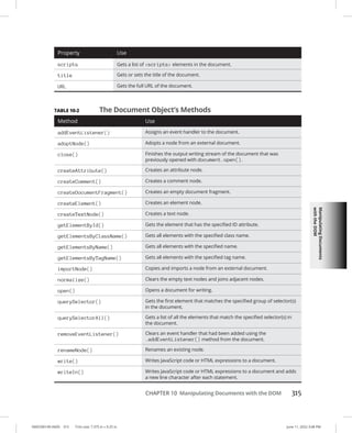 Manipulating
Documents
with
the
DOM
0005390149.INDD 315 Trim size: 7.375 in × 9.25 in June 11, 2022 3:08 PM
CHAPTER 10 Manipulating Documents with the DOM 315
Property Use
scripts Gets a list of scripts elements in the document.
title Gets or sets the title of the document.
URL Gets the full URL of the document.
TABLE 10-2 The Document Object’s Methods
Method Use
addEventListener() Assigns an event handler to the document.
adoptNode() Adopts a node from an external document.
close() Finishes the output writing stream of the document that was
previously opened with document.open().
createAttribute() Creates an attribute node.
createComment() Creates a comment node.
createDocumentFragment() Creates an empty document fragment.
createElement() Creates an element node.
createTextNode() Creates a text node.
getElementById() Gets the element that has the specified ID attribute.
getElementsByClassName() Gets all elements with the specified class name.
getElementsByName() Gets all elements with the specified name.
getElementsByTagName() Gets all elements with the specified tag name.
importNode() Copies and imports a node from an external document.
normalize() Clears the empty text nodes and joins adjacent nodes.
open() Opens a document for writing.
querySelector() Gets the first element that matches the specified group of selector(s)
in the document.
querySelectorAll() Gets a list of all the elements that match the specified selector(s) in
the document.
removeEventListener() Clears an event handler that had been added using the
.addEventListener() method from the document.
renameNode() Renames an existing node.
write() Writes JavaScript code or HTML expressions to a document.
writeIn() Writes JavaScript code or HTML expressions to a document and adds
a new line character after each statement.
 