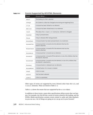0005390150.INDD 328 Trim size: 7.375 in × 9.25 in June 11, 2022 3:10 PM
328 BOOK 3 Advanced Web Coding
Other types of events are supported by every element other than the body and
frameset elements. These are listed in Table 11-2.
Table 11-3 shows the events that are supported by the window object.
In addition to these events, many other specifications define events that can hap-
pen. For example, the File API has a series of events related to file loading, and the
HTML5 Media specification contains events related to audio and video playback.
As you can see, a lot of things are going on (or can go on) in your browser!
TABLE 11-1 Events Supported by All HTML Elements
Event Occurs When . . .
abort The loading of a file is aborted.
change An elements value has changed since losing and regaining focus.
click A mouse has been clicked on an element.
dbclick A mouse has been clicked twice on an element.
input The value of an input or textarea element is changed.
keydown A key is pressed down.
keyup A key is released after being pressed.
mousedown A mouse button has been pressed down on an element.
mouseenter A mouse pointer is moved onto the element that has the
listener attached.
mouseleave A mouse pointer is moved off of the element that has the
listener attached.
mousemove A mouse pointer is moved over an element.
mouseout A mouse pointer is moved off the element or one of its children that has
the listener attached.
mouseover A mouse pointer is moved onto the element or one of its children that
the listener is attached to.
mouseup A mouse button is released over an element.
mousewheel A wheel button of a mouse is rotated.
reset A form is reset.
select Text has been selected.
submit A form is submitted.
 