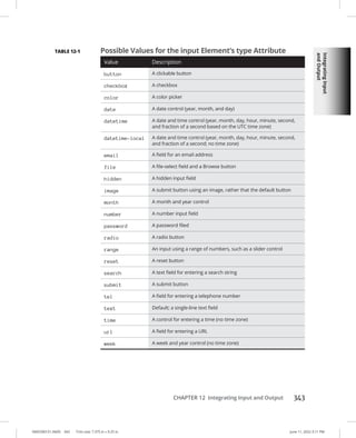 Integrating
Input
and
Output
0005390151.INDD 343 Trim size: 7.375 in × 9.25 in June 11, 2022 3:11 PM
CHAPTER 12 Integrating Input and Output 343
TABLE 12-1 Possible Values for the input Element’s type Attribute
Value Description
button A clickable button
checkbox A checkbox
color A color picker
date A date control (year, month, and day)
datetime A date and time control (year, month, day, hour, minute, second,
and fraction of a second based on the UTC time zone)
datetime-local A date and time control (year, month, day, hour, minute, second,
and fraction of a second; no time zone)
email A field for an email address
file A file-select field and a Browse button
hidden A hidden input field
image A submit button using an image, rather that the default button
month A month and year control
number A number input field
password A password filed
radio A radio button
range An input using a range of numbers, such as a slider control
reset A reset button
search A text field for entering a search string
submit A submit button
tel A field for entering a telephone number
text Default; a single-line text field
time A control for entering a time (no time zone)
url A field for entering a URL
week A week and year control (no time zone)
 