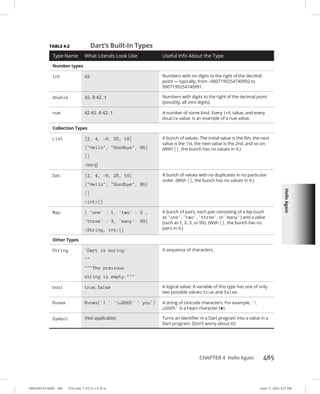 Hello
Again
0005390157.INDD 485 Trim size: 7.375 in × 9.25 in June 11, 2022 3:27 PM
CHAPTER 4 Hello Again 485
TABLE 4-2 Dart’s Built-In Types
Type Name What Literals Look Like Useful Info About the Type
Number types
int 42 Numbers with no digits to the right of the decimal
point — typically, from –9007199254740992 to
9007199254740991.
double 42.0 42.1 Numbers with digits to the right of the decimal point
(possibly, all zero digits).
num 42 42.0 42.1 A number of some kind. Every int value, and every
double value, is an example of a num value.
Collection Types
List [2, 4, –9, 25, 18]
[Hello, Goodbye, 86]
[]
int[]
A bunch of values. The initial value is the 0th, the next
value is the 1st, the next value is the 2nd, and so on.
(With [], the bunch has no values in it.)
Set {2, 4, –9, 25, 18}
{Hello, Goodbye, 86}
{}
int{}
A bunch of values with no duplicates in no particular
order. (With {}, the bunch has no values in it.)
Map { 'one' : 1, 'two' : 2 ,
'three' : 3, 'many': 99}
String, int{}
A bunch of pairs, each pair consisting of a key (such
as 'one', 'two', 'three', or 'many') and a value
(such as 1, 2, 3, or 99). (With {}, the bunch has no
pairs in it.)
Other Types
String 'Dart is boring'

The previous
string is empty.
A sequence of characters.
bool true, false A logical value. A variable of this type has one of only
two possible values: true and false.
Runes Runes('I ' 'u2665' ' you') A string of Unicode characters. For example, '
u2665' is a heart character (♥).
Symbol (Not applicable) Turns an identifier in a Dart program into a value in a
Dart program. (Don’t worry about it!)
 