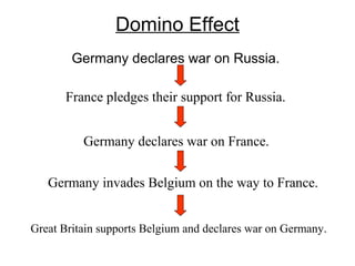 Domino Effect
Germany declares war on Russia.
France pledges their support for Russia.
Germany declares war on France.
Germany invades Belgium on the way to France.
Great Britain supports Belgium and declares war on Germany.
 