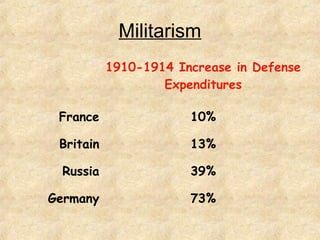 Militarism
1910-1914 Increase in Defense
Expenditures
France 10%
Britain 13%
Russia 39%
Germany 73%
 