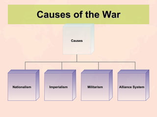 Causes of the War Causes Nationalism Militarism Alliance System Imperialism 