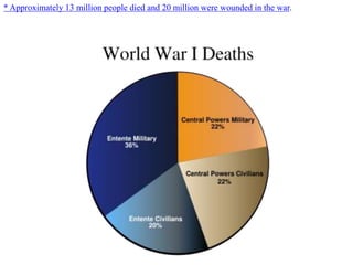 * Approximately 13 million people died and 20 million were wounded in the war.
 