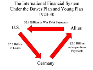 Reparations
• About $32 billion US dollars ($400B today)
• Cut in half later in the year (still impossible)
• John Maynard Keynes: The Economic
  Consequences of the Peace (1920)
   – Would cripple German Economy
   – Would lead to European depression
• Weimar solution: print more money
• 1923: French troops occupy Ruhr, German
  industrial heart land, to force payment
 
