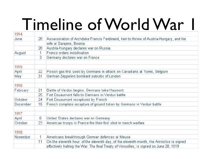 wwi timeline - DriverLayer Search Engine