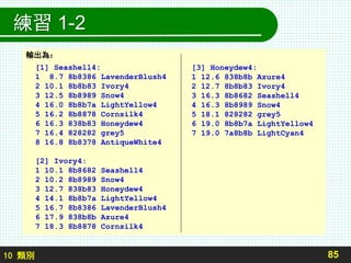 10 類別
練習 1-2
85
輸出為：
[1] Seashell4:
1 8.7 8b8386 LavenderBlush4
2 10.1 8b8b83 Ivory4
3 12.5 8b8989 Snow4
4 16.0 8b8b7a LightYellow4
5 16.2 8b8878 Cornsilk4
6 16.3 838b83 Honeydew4
7 16.4 828282 grey5
8 16.8 8b8378 AntiqueWhite4
[2] Ivory4:
1 10.1 8b8682 Seashell4
2 10.2 8b8989 Snow4
3 12.7 838b83 Honeydew4
4 14.1 8b8b7a LightYellow4
5 16.7 8b8386 LavenderBlush4
6 17.9 838b8b Azure4
7 18.3 8b8878 Cornsilk4
[3] Honeydew4:
1 12.6 838b8b Azure4
2 12.7 8b8b83 Ivory4
3 16.3 8b8682 Seashell4
4 16.3 8b8989 Snow4
5 18.1 828282 grey5
6 19.0 8b8b7a LightYellow4
7 19.0 7a8b8b LightCyan4
 