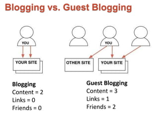 Blogging vs. Guest Blogging
Round Four…
Nice blog, but… This is what great web marketing looks like.
Blogging Guest Bloggi...