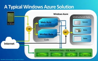 Windows Azure
                                                                                       Unstructured Data

                                              Web Role                                          Queues
                                              (ASPX, WCF, PhP)

                                        LB                                                       Blobs
                                                                          LB
                                             Worker Role
                                                                                                 Tables
                                                   Code
     Internet

                                                           Relational Data – SQL Azure
                                             Tables              Views           SPs           Triggers

WinWire Technologies Copyright © 2012
 