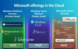Windows Platform                    Windows Azure    Microsoft Online
         Services                          Platform          Services
     (Private cloud)                    (Public cloud)




                   IaaS                    PaaS              SaaS
WinWire Technologies Copyright © 2012
 