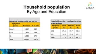 Household population
By Age and Education
Household population by age and sex
Age group
(years) Numbers % of total
Upto 5 ...