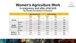 Women’s Agriculture Work
In pregnancy and after child birth
By Wealth and Mother’s Education
Agricultural work Cotton pick...