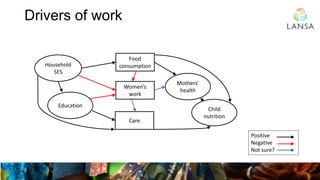 Drivers of work
Household
SES
Education
Child
nutrition
Mothers’
health
Food
consumption
Care
Women’s
work
Positive
Negati...