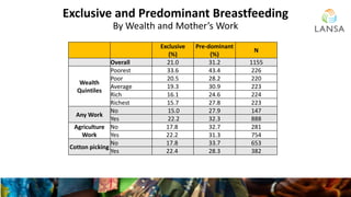 Exclusive and Predominant Breastfeeding
By Wealth and Mother’s Work
Exclusive
(%)
Pre-dominant
(%)
N
Overall 21.0 31.2 115...