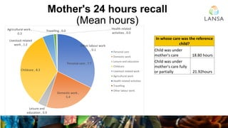 Mother's 24 hours recall
(Mean hours)
Personal care , 7.7
Domestic work ,
5.4
Leisure and
education , 0.9
Childcare , 8.3
...