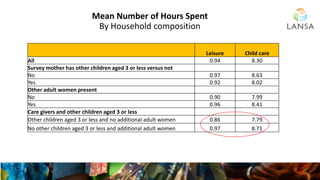 Mean Number of Hours Spent
By Household composition
Leisure Child care
All 0.94 8.30
Survey mother has other children aged...
