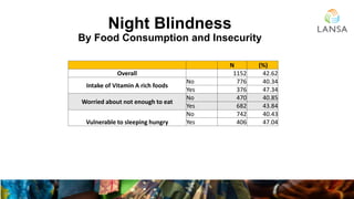 Night Blindness
By Food Consumption and Insecurity
N (%)
Overall 1152 42.62
Intake of Vitamin A rich foods
No 776 40.34
Ye...