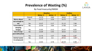 Prevalence of Wasting (%)
By Food Insecurity/WASH
Baseline Endline
Below -2 Below -3 Below -2 Below -3
Overall 13.70 4.66 ...