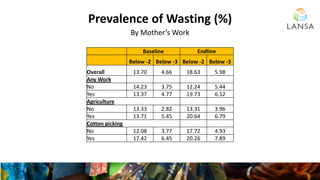 Prevalence of Wasting (%)
By Mother’s Work
Baseline Endline
Below -2 Below -3 Below -2 Below -3
Overall 13.70 4.66 18.63 5...