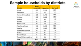 District
No. of
Households Population % of total
Ghotki 117 1,115 10.5
Hyderabad 16 176 1.7
Kamber Shahdadkot 130 1,475 13...