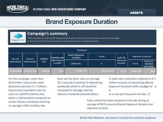 Brand Exposure DurationASSETSCampaign’s summary*We consider an impression being viewed when at least a 1x1 has been viewed on the page.Cost and Cost for thousand minutes are based on non contractual dataEach ads has been seen on average 25.2 seconds (reaching TV advertising standards) which is still excellent compared to average internet industry standards (around 10sec).For this campaign, more than20.8 million impressions weredelivered and only 17.7 millionsimpressions have been seen byusers or a 84,9% visibility rate,which is still excellent compared toonline industry standards reachingon average a 60% visibility rate.In total users have been exposed to 8.7 million minutes of advertising (Brand Exposure Duration) with a budget of …k €,or a cost per thousand minutes…€.Each contact has been exposed to the ads during an average of 89.9 seconds (Overall exposure duration per exposed contact). 