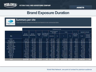 Brand Exposure DurationASSETSSummary per site*Cost and Cost for thousand minutes are based on non contractual data