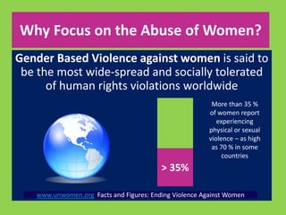 Why Focus on the Abuse of Women? 
Gender Based Violence against women is said to 
be the most wide-spread and socially tolerated 
of human rights violations worldwide 
> 35% 
More than 35 % 
of women report 
experiencing 
physical or sexual 
violence – as high 
as 70 % in some 
countries 
www.unwomen.org Facts and Figures: Ending Violence Against Women 
 