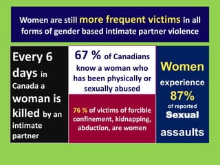 Women are still more frequent victims in all 
forms of gender based intimate partner violence 
Women 
experience 
87% 
of reported 
Sexual 
assaults 
67 % of Canadians 
know a woman who 
has been physically or 
sexually abused 
76 % of victims of forcible 
confinement, kidnapping, 
abduction, are women 
Every 6 
days in 
Canada a 
woman is 
killed by an 
intimate 
partner 
 
