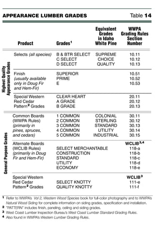 18
The lumber grades in this category are intended for applications
where strength is not the primary consideration. Grading is by visual
inspection and is a judgment of appearance and suitability to end use
rather than of strength. Natural characteristics and manufacturing
imperfections are taken into account in the assigning of grades.
Lumber in this category is often generically referred to as Board
lumber, although the category also includes run-to-pattern products
and Patio Decking. The highest grades of Appearance lumber are
seldom gradestamped, unless on the back or ends, as the grade
stamp would deface the product. The general purpose grades, such
as COMMONS and ALTERNATE BOARDS, are generally stamped.
Refer to page 20 for additional information on grade stamps, moisture
content and specifying Appearance lumber.
Many of the Western lumber species are grown, harvested, manu-
factured and shipped together in ‘‘Marketing Categories.’’ In addition
to the species combinations that share like structural characteristics,
Board lumber is often available in combinations related to like appear-
ance characteristics. Refer to the Marketing Categories species list on
page 4 and the WWPA Western Lumber Grading Rules for additional
information.
The grades and recommended end uses for Appearance lumber
are explained in Table 14. Standard sizes are explained in Table 15.
Refer to page 19 for information on the Radius-edged Patio Decking
grades.
BOARD LUMBER
Grades/End Uses - Select grades are determined from the better
side or face and are used for applications where only the finest
appearance is appropriate. B & BTR is virtually clear and very limited in
availability. The appearance of C SELECT ranks only slightly less than
B & BTR SELECT. D SELECT is suitable where the requirements for
finishing are less exacting.
Finish grades are determined from the better side or face and from
both edges on pieces 5" and narrower and from the better side or face
and one edge on pieces 6" and wider. SUPERIOR is virtually clear.
PRIME grade exhibits fine appearance although slightly less restrictive
than SUPERIOR. E grade is intended for ripping and cross-cutting to
obtain small pieces of PRIME or better quality.
The highest quality, premium cedar grades are typically run-to-
pattern into siding or paneling products and may be graded to either
the surfaced or a saw-textured side. CLEAR VG HEART is intended for
use where only the highest quality is indicated. The exposed width is
all heartwood and free from imperfections. A grade allows only minor
imperfections and is of fine appearance. Square-edged cedar boards
are generally manufactured in SELECT grades.
Common Board grades are determined from the better face and are
varying qualities of knotty material. 1 and 2 COMMON are usually sold
as 2 & BTR COMMON and intended for paneling, shelving and other
uses where a fine appearance in knotty material is desirable. 3 COM-
MON is also widely used for siding, paneling and shelving as well as
for fences, boxes, crating, sheathing and industrial applications.
4 COMMON is used for general construction such as subfloors, roof
and wall sheathing, concrete forms, low-cost fencing and crating.
5 COMMON is intended for economy-governed applications.
Alternate Board grades are determined from the better face.
SELECT MERCHANTABLE is intended for use in housing and light
construction where it is exposed as paneling, shelving and where
knotty type lumber of fine appearance is desirable. CONSTRUCTION is
used for spaced sheathing, let-in bracing, fences, boxes, crating and
industrial applications. The uses for STANDARD are similar to a 4
COMMON, as described above.
Special Western Red Cedar general purpose grades (SELECT KNOT-
TY or QUALITY KNOTTY) are similar in appearance to 2 COMMON and
3 COMMON, and are widely used for siding and landscape applications.
Knot size and quality are defined in the grading rules; sound, tight knots
do not adversely affect performance. Dry knotty siding must not exceed
19% moisture content and it may be specified to MC15 or KD15. Knotty
siding also is sometimes manufactured unseasoned.
RUN-TO-PATTERN PRODUCTS
Board lumber is the starting material for many products that are run-
to-pattern, such as paneling, siding, flooring, ceiling and partition
material. In many cases, the grade of the material that has been run-
to-pattern reflects the grade of the starting material, adhering to similar
requirements for allowable characteristics.
Refer to WWPA’s Natural Wood Siding-Technical Guide (TG-8) for
comprehensive information on WWPA and WCLIB siding grades,
patterns, specification and installation. Refer to WWPA’s Standard
Patterns (G-16) for paneling, flooring, ceiling, partition (and siding)
patterns in profile with dimensions. Contact the Wood Moulding and
Millwork Producers Association (www.wmmpa.com) for moulding
and trim patterns in profile.
Appearance Lumber
Table 14APPEARANCE LUMBER GRADES
Equivalent WWPA
Grades Grading Rules
in Idaho Section
Product Grades1
White Pine Number
Selects (all species) B & BTR SELECT SUPREME 10.11
C SELECT CHOICE 10.12
D SELECT QUALITY 10.13
Finish SUPERIOR 10.51
(usually available PRIME 10.52
only in Doug Fir E 10.53
and Hem-Fir)
Special Western CLEAR HEART 20.11
Red Cedar A GRADE 20.12
Pattern2
Grades B GRADE 20.13
Common Boards 1 COMMON COLONIAL 30.11
(WWPA Rules) 2 COMMON STERLING 30.12
(primarily in 3 COMMON STANDARD 30.13
pines, spruces, 4 COMMON UTILITY 30.14
and cedars) 5 COMMON INDUSTRIAL 30.15
Alternate Boards WCLIB3,4
(WCLIB Rules) SELECT MERCHANTABLE 118-a
(primarily in Doug CONSTRUCTION 118-b
Fir and Hem-Fir) STANDARD 118-c
UTILITY 118-d
ECONOMY 118-e
Special Western WCLIB3
Red Cedar SELECT KNOTTY 111-e
Pattern2
Grades QUALITY KNOTTY 111-f
HighestQuality
AppearanceGrades
1 Refer to WWPA’s Vol 2, Western Wood Species book for full-color photography and to WWPA’s
Natural Wood Siding for complete information on siding grades, specification and installation.
2 ”PATTERN” includes finish, paneling, ceiling and siding grades.
3 West Coast Lumber Inspection Bureau’s West Coast Lumber Standard Grading Rules.
4 Also found in WWPA’s Western Lumber Grading Rules.
GeneralPurposeGrades
 
