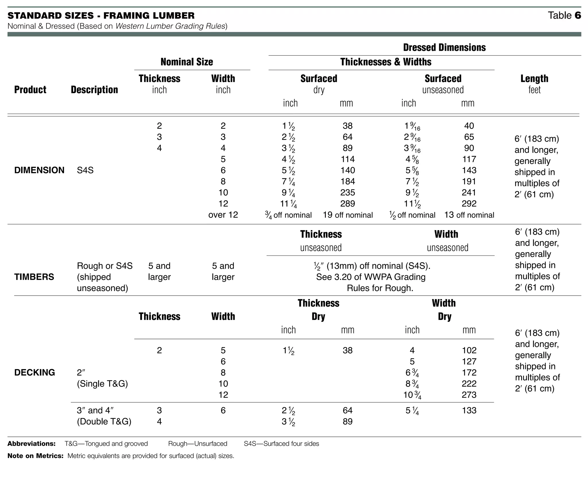 WWPA Standard Sizes Chart Framing Lumber PPT