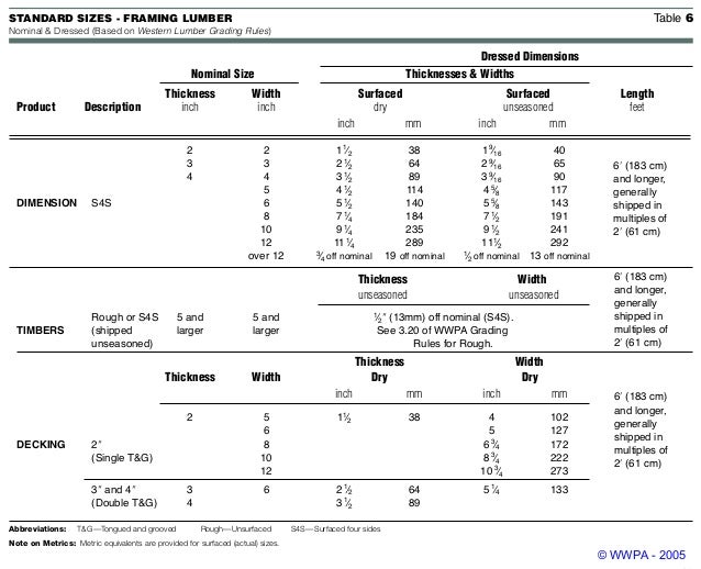 Wood Thickness Chart