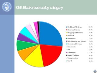 Gift Book revenue by category 0.3% 0.3% 0.9% 2.7% 2.9% 3.8% 5.7% 5.4% 7.8% 8.3% 14.9% 20.6% 26.5% 