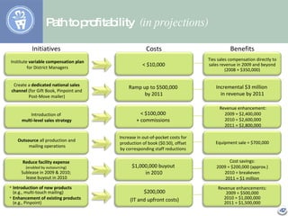 Path to profitability  (in projections)‏ Initiatives Costs Benefits Create a  dedicated national sales channel  (for Gift ...