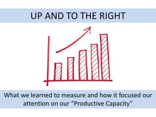 UP AND TO THE RIGHT
What we learned to measure and how it focused our
attention on our “Productive Capacity”
 