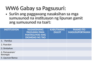 WW6 Gabay sa Pagsusuri:
• Suriin ang paggawang nasaksihan sa mga
sumusunod na institusyon ng lipunan gamit
ang sumusunod na tsart:
Isulat ito sa inyong EsP Notebook
INSTITUSYON NASAKSIHANG
PAGGAWA PARA
MAITAGUYOD ANG
DIGNIDAD NG TAO
KABUTIHANG
DULOT
PAANO ITO
MASUSUPORTAHAN
1. Pamilya
2. Paaralan
3. Simbahan
4. Pamayanan/
Barangay
5. Lipunan/Bansa
 