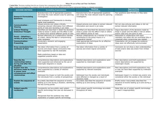 Where We are in Place and Time Unit Rubric
Central Idea: Decisions resulting from the use of power have consequences that affect relationships.
Task: Conduct an investigation into a situation where the people involved have different levels of power and present findings in a dramatic presentation.
                                                                                                                                      Meeting                               Approaching
         SUCCESS CRITERIA                                  Exceeding Expectations
                                                                                                                                  Expectations                              Expectations
                                              Brainstormed a list of appropriate questions                  Brainstormed a list of appropriate questions     Few questions were formed, or they were
                                              and chose the most relevant ones for planning                 and chose the most relevant ones for planning    irrelevant
      Research-Formulating                    investigation.                                                investigation.
      Questions
                                              Used strategies and frameworks to develop
                                              higher level questions
                                              Viewed pictures and videos critically,                        Viewed pictures and videos to extract relevant   Did not view pictures and videos or did not
      Communication -
                                              extracting relevant information from different                information and record in jot notes              extract relevant information
      Viewing
Skills




                                              points of view and recording in jot notes
      Critical Thinking-                      Identified and described in detail the decisions              Identified and described the decisions made by   Vague description of the decisions made by
      Dialectical Thought                     made by those in power and the affect it had                  those in power and the affect it had on others   those in power and the affect it had on others
                                              on others from several different points of view               from different points of view                    and/or used only one point of view
                                              Worked effectively as a collaborative member                  Worked collaboratively as a member of a team,    Attempted to collaborative with team
      Social – Adopting a
                                              of a team, taking the lead or compromising                    contributing to the group inquiry in a           members, but either did not contribute fully or
      variety of group roles
                                              when necessary                                                cooperative manner                               cooperate when compromise was needed
      Communication-                          Conducted a dynamic and engaging                              Used appropriate techniques for an effective     Presentation did not engage the audience;
      Presenting                              presentation                                                  presentation of ideas                            ideas were not effectively communicated

                Draw conclusions from     Has taken information from a variety of                  Has taken information from a variety of                   Conclusion do not show a clear understanding
                synthesis of data         sources and drawn logical conclusions that               sources and drawn logical conclusions                     of data and/or data was drawn from limited
                                          were supported by real life examples                                                                               sources

                                          Made predictions based on data and
                                          suggested possible action

                Describe the              Comprehensive descriptions and explanations              Detailed descriptions and explanations were               Plain descriptions and brief explanations
                relationships before,     were supported and enhanced by the use of                supported by meaningful visuals                           and/or descriptions not supported by
                during and after the      meaningful diagrams or visuals                                                                                     meaningful visuals
                situation
Understanding




                Explain how the           Comprehensive descriptions and explanations              Detailed descriptions and explanations were               Plain descriptions and brief explanations may
                decisions made by those   were supported by a variety of relevant                  supported by relevant examples                            or may not have been supported by irrelevant
                in power have             examples                                                                                                           examples
                consequences and affect
                relationships             Addressed the impact on both the society and             Addressed how the society and individuals                 Addressed impact in a limited way and/or only
                                          the individuals from a variety of perspectives           were affected or changed as a result of                   considered either the society or the individual
                                                                                                   decisions made
                Explain the sequence of   Accurately described the sequence of events              Accurately described the sequence of events               Briefly and/or inaccurately described the
                events                    leading up to and during a situation, identifying        leading up to and during a situation                      sequence of events leading up to and during a
                                          the key turning points                                                                                             situation

                Subject-specific          Consistently and accurately used subject                 Used subject specific terminology accurately              Made little use of subject specific terminology
Knowledge




                vocabulary                specific terminology that was not discussed in           throughout all tasks                                      or used it inappropriately
                                          class

                                          Recognized that the audience may need
                                          explanation of subject specific terminology
 
