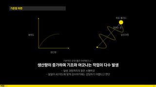 60
기준점 마련
기본적인 운영 틀은 마련했으나…
생산량이 증가하며 기조와 어긋나는 작업이 다수 발생
매력도
생산량
목표 퀄리티
달성과정
원하는 것
 