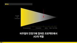 72
폴리싱
Number
Of
Unknowns
Source: GDC – Embracing Ambiguity: How to Do Good Work When You Don’t Know What to Do
Pre-production Production Alpha Beta Cert Ship
비주얼이 안정기에 접어든 프로젝트에서
AD의 역할
 