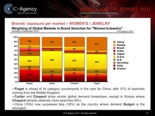 Brands’ exposure per market – WOMEN’S / JEWELRY




• Piaget is ahead of its category counterparts in the race for China, ...