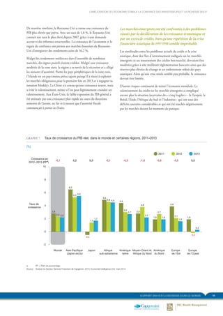 11RAPPORT 2014 SUR LA RICHESSE DANS LE MONDE
L’AMÉLIORATION DE L’ÉCONOMIE STIMULE LA CONFIANCE DES INVESTISSEURS ET LA RICHESSE DES IF
De manière similaire, le Royaume-Uni a connu une croissance du
PIB plus élevée que prévu. Avec un taux de 1,8 %, le Royaume-Uni
connait son taux le plus élevé depuis 2007, grâce à une demande
accrue et des réformes structurelles. La croissance de l’économie et le
regain de confiance ont permis aux marchés boursiers du Royaume-
Uni d’enregistrer des rendements sains de 16,2 %.
Malgré les rendements médiocres dans l’ensemble de nombreux
marchés, des signes positifs étaient visibles. Malgré une croissance
modérée de la zone euro, la région a su sortir de la récession et a allégé
les mesures d’austérité. Parmi les pays périphériques de la zone euro,
l’Irlande est un pays moins préoccupant puisqu’il a réussi à exploiter
les marchés obligataires pour la première fois en 2013 et à regagner sa
notation Moddy’s. La Chine n’a connu qu’une croissance neutre, mais
a évité le ralentissement, même si l’on peut légitimement craindre un
ralentissement. Aux États-Unis, la faible expansion du PIB général a
été atténuée par une croissance plus rapide au cours du deuxième
semestre de l’année, au fur et à mesure que l’austérité fiscale
commençait à porter ses fruits.
Les marchés émergents ont été confrontés à des problèmes
causés par la décélération de la croissance économique et
par un excès de crédits, bien qu’une répétition de la crise
financière asiatique de 1997-1998 semble improbable.
Les similitudes entre les problèmes actuels du crédit et la crise
asiatique, dont des flux d’investissement endigués sur les marchés
émergents et un resserrement des crédits bon marché, devraient être
modérées grâce à une meilleure réglementation bancaire ainsi que des
réserves plus élevées de change et un endettement réduit des pays
asiatiques. Alors qu’une crise totale semble peu probable, la croissance
devrait être limitée.
D’autres risques continuent de miner l’économie mondiale. Le
ralentissement du crédit sur les marchés émergents a compliqué
encore plus la situation incertaine des « cinq fragiles » - la Turquie, le
Brésil, l’Inde, l’Afrique du Sud et l’Indonésie - qui ont tous des
déficits courants considérables et qui ont été touchés négativement
par les marchés durant les moments de panique.
GRAPHE 7.	 Taux de croissance du PIB réel, dans le monde et certaines régions, 2011–2013
(%)
Europe
de l’Ouest
Europe
de l’Est
Amérique
du Nord
Moyen-Orient et
Afrique du Nord
Amérique
latine
Afrique
sub-saharienne
JaponAsie-Pacifique 
(Japon exclu)
Monde
-2
0
2
4
6
8
10
Taux de
croissance
20122011 2013
-0,1 0,2 -0,3 -0,8 -0,5 0,50,3 -1,6-0,1
Croissance en
2012−2013 (PPa
)
2,8
2,3 2,2
6,5
5,3
5,5
4,9
4,6 4,5 4,4
3,0
2,7 2,8
3,8
2,2
1,9
2,7
1,9
3,9
2,1
1,6
1,9
0,3
-0,5
1,4
1,7
-0,2
FIGURE 7. Taux de croissance du PIB réel, monde et régions sélectionnées, 2011-2013
(%)
a :	 PP = Point de pourcentage
Source :	 Analyse du Secteur Services Financiers de Capgemini, 2014; Economist Intelligence Unit, mars 2014
 