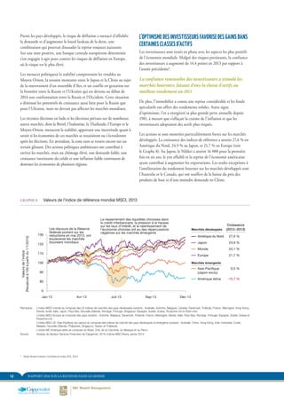 12 RAPPORT 2014 SUR LA RICHESSE DANS LE MONDE
Parmi les pays développés, le risque de déflation a menacé d’affaiblir
la demande et d’augmenter le lourd fardeau de la dette, une
combinaison qui pourrait dissuader la reprise toujours naissante.
Sur une note positive, une banque centrale européenne déterminée
s’est engagée à agir pour contrer les risques de déflation en Europe,
où le risque est le plus élevé.
Les menaces politiquesà la stabilité comprennent les troubles au
Moyen-Orient, la tension montante entre le Japon et la Chine au sujet
de la souveraineté d’un ensemble d’îles, et un conflit en gestation sur
la frontière entre la Russie et l’Ukraine qui est devenu au début de
2014 une confrontation entre la Russie et l’Occident. Cette situation
a diminué les potentiels de croissance aussi bien pour la Russie que
pour l’Ukraine, mais ne devrait pas affecter les marchés mondiaux.
Les récentes élections en Inde et les élections prévues sur de nombreux
autres marchés, dont le Brésil, l’Indonésie, la Thaïlande, l’Europe et le
Moyen‑Orient, menacent la stabilité, apportant une incertitude quant à
savoir si les économies de ces marchés se ressaisiront ou s’écrouleront
après les élections. En attendant, la zone euro se trouve encore sur un
terrain glissant. Des actions politiques ambitieuses ont contribué à
raviver les marchés, mais un chômage élevé, une demande faible, une
croissance inexistante du crédit et une inflation faible continuent de
dominer les économies de plusieurs régions.
L’OPTIMISME DES INVESTISSEURS FAVORISE DES GAINS DANS
CERTAINES CLASSES D’ACTIFS
Les investisseurs sont restés en phase avec les aspects les plus positifs
de l’économie mondiale. Malgré des risques persistants, la confiance
des investisseurs a augmenté de 14,4 points en 2013 par rapport à
l’année précédente6
.
La confiance renouvelée des investisseurs a stimulé les
marchés boursiers, faisant d’eux la classe d’actifs au
meilleur rendement en 2013.
De plus, l’immobilier a connu une reprise considérable et les fonds
spéculatifs ont offert des rendements solides. Autre signe
d’optimisme, l’or a enregistré sa plus grande perte annuelle depuis
1981, à mesure que s’effaçait la crainte de l’inflation et que les
investisseurs adoptaient des actifs plus risqués.
Les actions se sont montrées particulièrement fortes sur les marchés
développés. La croissance des indices de référence a atteint 27,6 % en
Amérique du Nord, 24,9 % au Japon, et 21,7 % en Europe (voir
le Graphe 8). Au Japon, le Nikkei a atteint 16 000 pour la première
fois en six ans, le yen affaibli et la reprise de l’économie américaine
ayant contribué à augmenter les exportations. Les seules exceptions à
l’amélioration du rendement boursier sur les marchés développés sont
l’Australie et le Canada, qui ont souffert de la baisse du prix des
produits de base et d’une moindre demande en Chine.
GRAPHE 8.	 Valeurs de l’indice de référence mondial MSCI, 2013
0
90
80
100
110
120
130
Déc-13Juil-13 Sep-13Jan-13 Avr-13
Valeursdel’indice
(Recalculéà100àpartirdu1/1/2013)
Croissance
(2012−2013)
Europe 21,7 %
Amérique du Nord 27,6 %
Marchés développés
Marchés émergents
Japon 24,9 %
Monde 24,1 %
Asie-Pacifique 
(Japon exclu)
0,5 %
Amérique latine -15,7 %
Les discours de la Réserve
fédérale portant sur les
réductions en mai 2013, ont
bouleversé les marchés
boursiers mondiaux
Le resserrement des liquidités chinoises dans
le crédit interbancaire, la pression à la hausse
sur les taux d’intérêt, et le ralentissement de
l’économie chinoise ont eu des répercussions
négatives sur les marchés émergents
FIGURE 8. Valeurs de l’indice de référence mondial MSCI, 2013
Remarque :	 L’indice MSCI monde se compose des 23 indices de marchés des pays développés suivants : Australie, Autriche, Belgique, Canada, Danemark, Finlande, France, Allemagne, Hong Kong,
Irlande, Israël, Italie, Japon, Pays-Bas, Nouvelle-Zélande, Norvège, Portugal, Singapour, Espagne, Suède, Suisse, Royaume-Uni et États-Unis.
	 L’indice MSCI Europe se compose des pays suivants : Autriche, Belgique, Danemark, Finlande, France, Allemagne, Irlande, Italie, Pays-Bas, Norvège, Portugal, Espagne, Suède, Suisse et
Royaume-Uni.
	 L’indice MSCI AC Asie-Pacifique (ex-Japon) se compose des indices de marché des pays développés et émergents suivants : Australie, Chine, Hong Kong, Inde, Indonésie, Corée,
Malaisie, Nouvelle-Zélande, Philippines, Singapour, Taiwan et Thaïlande.
	 L’indice ME Amérique latine se compose du Brésil, Chili, de la Colombie, du Mexique et du Pérou
Source : 	 Analyse du Secteur Services Financiers de Capgemini, 2014; indices MSCI Barra, janvier 2014
6	
State Street Investor Confidence Index (ICI), 2014
 