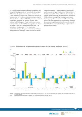 13RAPPORT 2014 SUR LA RICHESSE DANS LE MONDE
Les actions des marchés émergents sont loin de s’en sortir aussi bien,
bien qu’elles aient largement dépassé les marchés développés depuis
2008 (de moins de 4 points de pourcentage par an néanmoins).
L’indice de référence en Asie-Pacifique (Japon exclu) a enregistré une
augmentation de 0,5 % seulement, avec une croissance marginale en
Chine et en Corée du Sud, et un déclin de la croissance en Inde, due à
la dépréciation de la roupie, une envolée de l’inflation, et des
problèmes de déficit budgétaire. L’indice de référence en Amérique
Latine, quant à lui, s’est effondré de 15,7 %, aggravé par une chute de
18,7 % pour le Brésil, qui a souffert d’une inflation élevée, d’un
ralentissement des exportations, et d’une réduction des
investissements étrangers. (Voir page 6 pour une analyse de l’impact
de la performance de l’Amérique Latine sur les IEF et leur fortune.)
L’immobilier a repris sur la plupart des marchés, les seuls grands
marchés montrant des signes de faiblesse étant l’Inde, la France, et
l’Italie (voir le Graphe 9). Taïwan, l’Allemagne, et les États-Unis ont
connu les taux de croissance les plus impressionnants, tandis que les
FPI devenaient un secteur privilégié pour déployer des capitaux
(secteur qui a cependant commencé à donner de mauvais résultats
vers la fin de l’année). Encouragé par l’amélioration des perspectives
de croissance et des politiques monétaires favorables, le secteur de
l’immobilier devrait continuer à se développer, malgré une hausse
attendue des taux d’intérêt.
GRAPHE 9.	 Changement des prix des logements ajustés à l’inflation pour des marchés sélectionnés, 2012-2013
(%)
-10%
0 %
10 %
30 %
20 %
Les bons duCanadaSuisse R.-U.ItalieAllemagneFranceTaïwanSingapourJaponIndeHong KongChineAustralie
Taux de
croissance
Asie-Pacifique Europe
Amérique
du Nord
6,5 % 6,1 %
10,1 %
21,1 %
3,3 %
3,9 %
4,9 %
3,7 % 3,2 %
5,3 %
9,4 %
2,4 % 2,2 %2,5 %
7,7 %
14,5 %
0,2 %0,5 %
-1,9 %
-9,1 %
-1,1 % -1,1 %-0,9 %
-2,6 %
-6,7 %-6,4 %
-3,7 %
-2,0 %
2012 2013
2,4 % 1,7 % - 0,3 %14,4 % 1,0 % 2,6 % 12,7 % 3,4 % 1,2 % SO 2,9 % -0,8 % 2,8 %-1,6 %
TCAC
2008−2013
Remarque :	 Les données pour l’Italie sont pour la croissance annuelle pour le T3 2012 et T3 2013 et le TCAC 2008 à 2013 pour l’Italie n’a pas été calculé, étant donné que les données avant 2010
ne sont pas disponibles
Source :	 Analyse du Secteur Services Financiers de Capgemini, 2014; Global Property Guide House Price Index, mars 2014
L’AMÉLIORATION DE L’ÉCONOMIE STIMULE LA CONFIANCE DES INVESTISSEURS ET LA RICHESSE DES IF
 