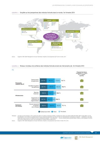 17RAPPORT 2014 SUR LA RICHESSE DANS LE MONDE
LES PRÉFÉRENCES DES IF OUVRENT LA VOIE À DE NOUVELLES OPPORTUNITÉS
GRAPHE 11. 	 Enquête sur les perspectives des individus fortunés dans le monde, 1er trimestre 2014FIGURE 11. Global HNW Insights Survey
Source :	 Capgemini, RBC Wealth Management et Scorpio Partnership, Enquête sur les perspectives des IF dans le monde, 2014
EUROPE (1 222)
■ Belgique
■ France
■ Allemagne
■ Italie
■ Pays-Bas
■ Russie
■ Espagne
■ Suisse
■ R.-U.
AMÉRIQUE LATINE (297)
■ Brésil
■ Mexique
MOYEN-ORIENT
ET AFRIQUE (172)
■ Afrique du Sud
■ Émirats Arabes Unis
ASIE-PACIFIQUE (1 411)
■ Australie
■ Chine
■ Hong Kong
■ Inde
■ Indonésie
■ Japon
■ Malaisie
■ Singapour
AMÉRIQUE DU NORD (1 450)
■ Canada
■ États-Unis
Plus de 4 500 IF
dans 23 pays ont été
soumis à l’enquête
en 2014
GRAPHE 12.	 Niveaux mondiaux de confiance des individus fortunés envers les intervenants-clé, 1er trimestre 2014
(%)
Marchés
financiers
Gestionnaires
de patrimoine
Trés élevéÉlevéQuelque peu élevé
24,4 % 28,7 % 21,6 % 74,7 %
26,7 % 29,5 % 20,2 % 76,4 %
29,6 % 19,6 % 9,0% 58,2 %
25,7 % 20,2 % 10,1% 56,0 %
28,3 % 29,4 % 19,3 % 77,1 %
13,5
15,0
12,8
16,4
1,7
Changement de la
conﬁance, 1er
T 2014
vs 1er
T 2013,
(points)
Principales
relations des IF
Pouvoir personnel
de générer
de la richesse
Organismes et
institutions de
réglementation
Sociétés de gestion
de patrimoine
Sentiment
de richesse
Infrastructure
FIGURE 12. Niveaux de conﬁance des IF envers les intervenants-clé
(million)
Remarque :	 Les totaux ne sont pas égaux à 100 % puisque les valeurs de confiance moyennes (ni élevées, ni basses) et les valeurs de confiance faibles (très faible, faible et assez faible) n’ont pas
été présentées ici; les numéros des tableaux peuvent ne pas correspondre exactement aux totaux en raison de l’arrondissement; les réponses à la question : « Actuellement, dans quelle
mesure êtes-vous en accord ou en désaccord avec les déclarations suivantes? – J’ai confiance en … » pour les diverses parties prenantes listées ci-dessus ont été analysées en fonction
des accords et désaccords pour arriver aux pourcentages de confiance élevés et faibles des IF.
Source :	 Capgemini, RBC Wealth Management et Scorpio Partnership, Enquête sur les perspectives des IF dans le monde, 2013, 2014
 