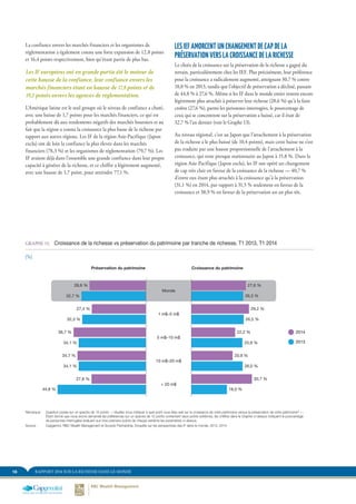 18 RAPPORT 2014 SUR LA RICHESSE DANS LE MONDE
LES IEF AMORCENT UN CHANGEMENT DE CAP DE LA
PRÉSERVATION VERS LA CROISSANCE DE LA RICHESSE
Le choix de la croissance sur la préservation de la richesse a gagné du
terrain, particulièrement chez les IEF. Plus précisément, leur préférence
pour la croissance a radicalement augmenté, atteignant 30,7 % contre
18,0 % en 2013, tandis que l’objectif de préservation a décliné, passant
de 44,8 % à 27,6 %. Même si les IF dans le monde entier restent encore
légèrement plus attachés à préserver leur richesse (28,6 %) qu’à la faire
croître (27,6 %), parmi les personnes interrogées, le pourcentage de
ceux qui se concentrent sur la préservation a baissé, car il était de
32,7 % l’an dernier (voir le Graphe 13).
Au niveau régional, c’est au Japon que l’attachement à la préservation
de la richesse a le plus baissé (de 10,4 points), mais cette baisse ne s’est
pas traduite par une hausse proportionnelle de l’attachement à la
croissance, qui reste presque stationnaire au Japon à 15,8 %. Dans la
région Asie-Pacifique (Japon exclu), les IF ont opéré un changement
de cap très clair en faveur de la croissance de la richesse — 40,7 %
d’entre eux étant plus attachés à la croissance qu’à la préservation
(31,1 %) en 2014, par rapport à 31,5 % seulement en faveur de la
croissance et 38,9 % en faveur de la préservation un an plus tôt.
La confiance envers les marchés financiers et les organismes de
réglementation a également connu une forte expansion de 12,8 points
et 16,4 points respectivement, bien qu’étant partie de plus bas.
Les IF européens ont en grande partie été le moteur de
cette hausse de la confiance, leur confiance envers les
marchés financiers étant en hausse de 17,8 points et de
19,2 points envers les agences de réglementation.
L’Amérique latine est le seul groupe où le niveau de confiance a chuté,
avec une baisse de 1,7 points pour les marchés financiers, ce qui est
probablement dû aux rendements négatifs des marchés boursiers et au
fait que la région a connu la croissance la plus basse de la richesse par
rapport aux autres régions. Les IF de la région Asie-Pacifique (Japon
exclu) ont de loin la confiance la plus élevée dans les marchés
financiers (78,3 %) et les organismes de réglementation (79,7 %). Les
IF avaient déjà dans l’ensemble une grande confiance dans leur propre
capacité à générer de la richesse, et ce chiffre a légèrement augmenté,
avec une hausse de 1,7 point, pour atteindre 77,1 %.
GRAPHE 13.	 Croissance de la richesse vs préservation du patrimoine par tranche de richesse, T1 2013, T1 2014
(%)
+ 20 m$
10 m$–20 m$
5 m$–10 m$
1 m$–5 m$
Monde
2013
2014
28,6 %
27,4 %
32,3 %
27,6 %
44,8 %
36,7 %
34,1 %
34,7 %
34,1 %
32,7 %
27,6 %
29,2 %
26,5 %
30,7 %
18,0 %
22,2 %
25,9 %
20,9 %
26,0 %
26,3 %
Préservation du patrimoine Croissance du patrimoine
FIGURE 13. Axé sur la croissance de la richesse c. La préservation du patrimoine par les tranches de richesse, T1 2013, T1 2014
(% de répondants)
Remarque :	 Question posée sur un spectre de 10 points : « Veuillez nous indiquer à quel point vous êtes axé sur la croissance de votre patrimoine versus la préservation de votre patrimoine? » ;
Étant donné que nous avons demandé les préférences sur un spectre de 10 points contentant deux points extrêmes, les chiffres dans le Graphe ci-dessus indiquent le pourcentage
de personnes interrogées évaluant aux trois premiers points de chaque extrême les paramètres ci-dessus.
Source :	 Capgemini, RBC Wealth Management et Scorpio Partnership, Enquête sur les perspectives des IF dans le monde, 2013, 2014
 