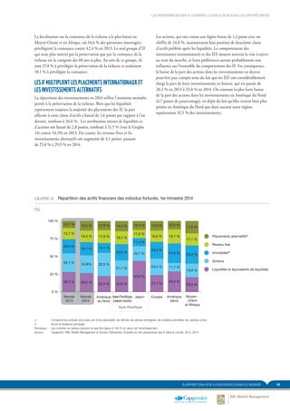 19RAPPORT 2014 SUR LA RICHESSE DANS LE MONDE
Les actions, qui ont connu une légère baisse de 1,2 point avec un
chiffre de 24,8 %, maintiennent leur position de deuxième classe
d’actifs préférée après les liquidités. Le comportement des
investisseurs institutionnels et des IEF montre souvent la voie à suivre
au reste du marché, et leurs préférences auront probablement une
influence sur l’ensemble du comportement des IF. En conséquence,
la baisse de la part des actions dans les investissements ne durera
peut-être pas, compte tenu du fait que les IEF ont considérablement
élargi la part de leurs investissements en bourse, qui est passée de
20,2 % en 2013 à 23,8 % en 2014. On constate la plus forte baisse
de la part des actions dans les investissements en Amérique du Nord
(4,7 points de pourcentage), en dépit du fait qu’elles restent bien plus
prisées en Amérique du Nord que dans aucune autre région,
représentant 32,5 % des investissements.
La focalisation sur la croissance de la richesse a le plus baissé au
Moyen-Orient et en Afrique, où 34,6 % des personnes interrogées
privilégient la croissance contre 42,4 % en 2013. Le seul groupe d’IF
qui reste plus motivé par la préservation que par la croissance de la
richesse est la catégorie des 60 ans et plus. Au sein de ce groupe, ils
sont 37,8 % à privilégier la préservation de la richesse et seulement
18,1 % à privilégier la croissance.
LES IF MULTIPLIENT LES PLACEMENTS INTERNATIONAUX ET
LES INVESTISSEMENTS ALTERNATIFS
La répartition des investissements en 2014 reflète l’attention moindre
portée à la préservation de la richesse. Bien que les liquidités
représentent toujours la majorité des placements des IF, la part
affectée à cette classe d’actifs a baissé de 1,6 points par rapport à l’an
dernier, tombant à 26,6 %. Les attributions mixtes de liquidités et
d’actions ont baissé de 2,8 points, tombant à 51,5 % (voir le Graphe
14) contre 54,3% en 2013. Par contre, les revenus fixes et les
investissements alternatifs ont augmenté de 4,1 points, passant
de 25,8 % à 29,9 % en 2014.
GRAPHE 14.	 Répartition des actifs financiers des individus fortunés, 1er trimestre 2014
(%)
Asie-Paciﬁque
0 %
25 %
50 %
75 %
100 %
Europe
Liquidités et équivalents de liquidités
Actions
Immobilierb
Revenu fixe
Placements alternatifsa
10,1 %
15,7 %
20,0 %
26,1 %
28,2 %
13,5 %
16,4 %
18,7 %
24,8%
26,6 %
12,9 %
17,9 %
14,1 %
32,5 %
22,5 %
14,5 %
18,2 %
23,0 %
21,7 %
22,6 %
12,4 %
11,8 %
11,4 %
20,7 %
43,8 %
13,6 %
16,0 %
23,4 %
23,3 %
23,7 %
12,0 %
19,7 %
27,6 %
11,7 %
29,0 %
17,6 %
17,1 %
25,4 %
19,0 %
20,9 %
Moyen-
Orient
et Afrique
Amérique
latine
JaponAsie-Pacifique 
(Japon exclu)
Amérique
du Nord
Monde
2013
Monde
2014
FIGURE 14. Découpage des actifs ﬁnanciers des IF en 2014
(%)
a :	 Comprend les produits structurés, les fonds spéculatifs, les dérivés, les devises étrangères, les matières premières, les capitaux privés
b :	 Exclut la résidence principale
Remarque :	 Les nombres du tableau peuvent ne pas être égaux à 100 % en raison de l’arrondissement
Source :	 Capgemini, RBC Wealth Management et Scorpio Partnership, Enquête sur les perspectives des IF dans le monde, 2013, 2014
LES PRÉFÉRENCES DES IF OUVRENT LA VOIE À DE NOUVELLES OPPORTUNITÉS
 